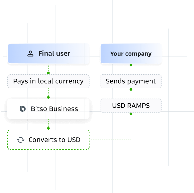 Receive real-time payments in Latam without a local entity