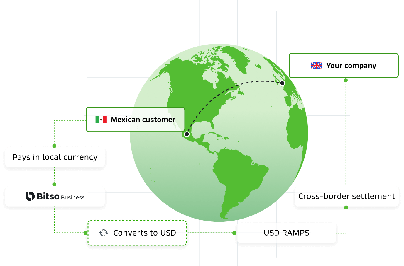 Receive real-time payments in Latam without a local entity